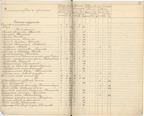 2.	Описание имущества горнозаводской школы, переданного в ведение Министерства народного просвещения 01 января 1902 г.ГАТО.jpg